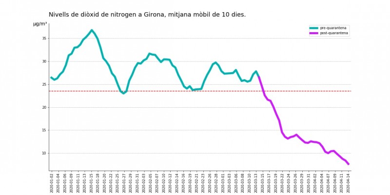 Girona redueix el 60% els nivells de contaminació atmosfèrica durant el confinament